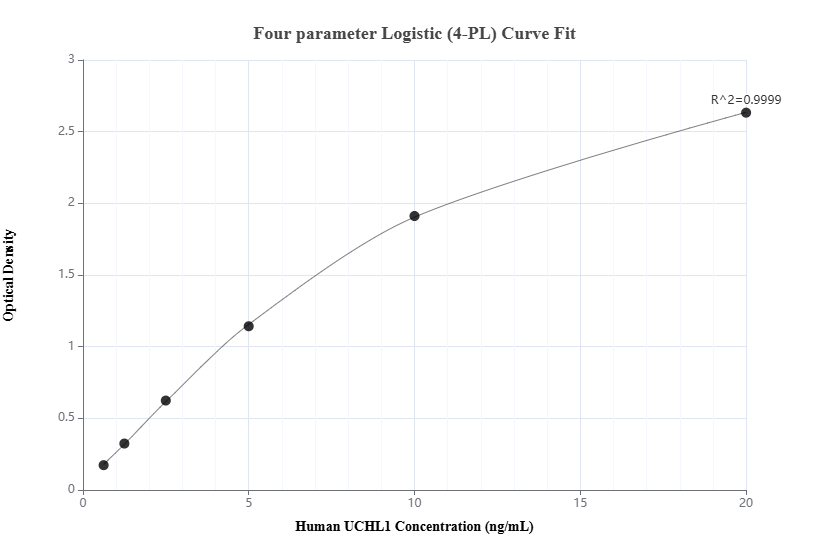 Sandwich ELISA standard curve of MP01079-2